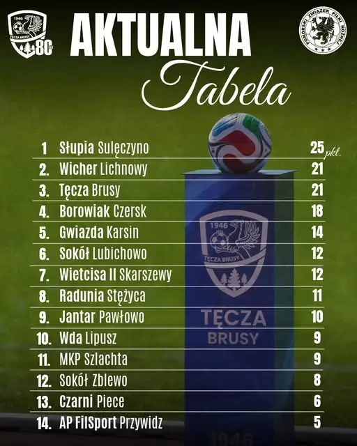 Tęcza Brusy walczy o czołówkę tabeli – do lidera traci tylko 4 punkty