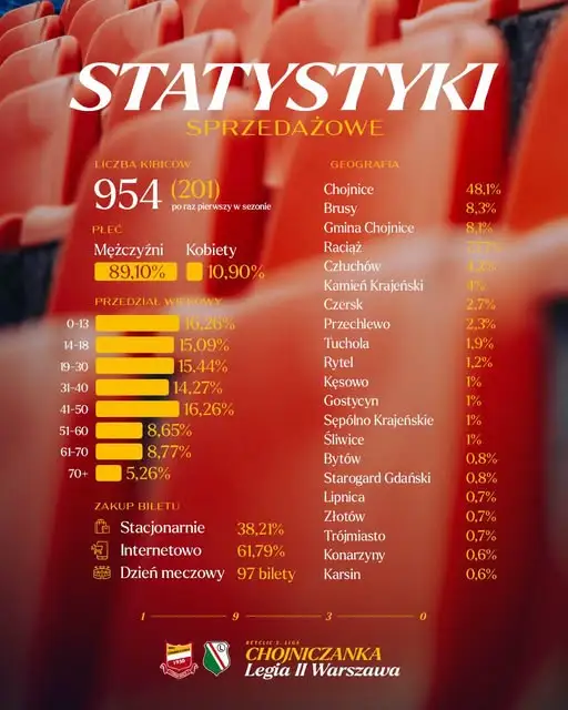954 widzów na meczu Chojniczanki z Legią II Warszawa – piąta frekwencja w kolejce